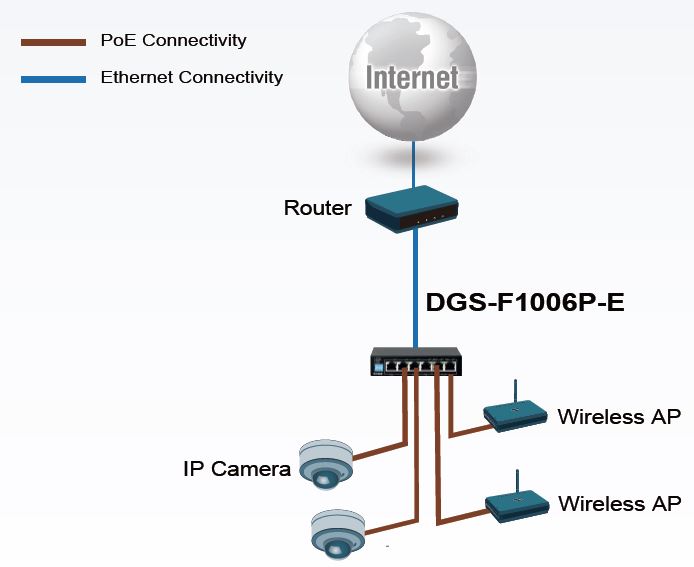 سوئیچ شبکه دی لینک مدل DGE-F1006P-E دارای 4 پورت PoE است.